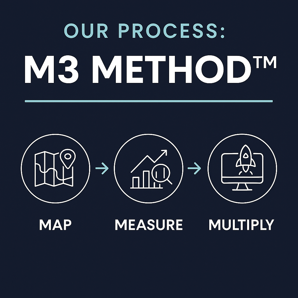 Sprwebsolutions-our-m3-method-process