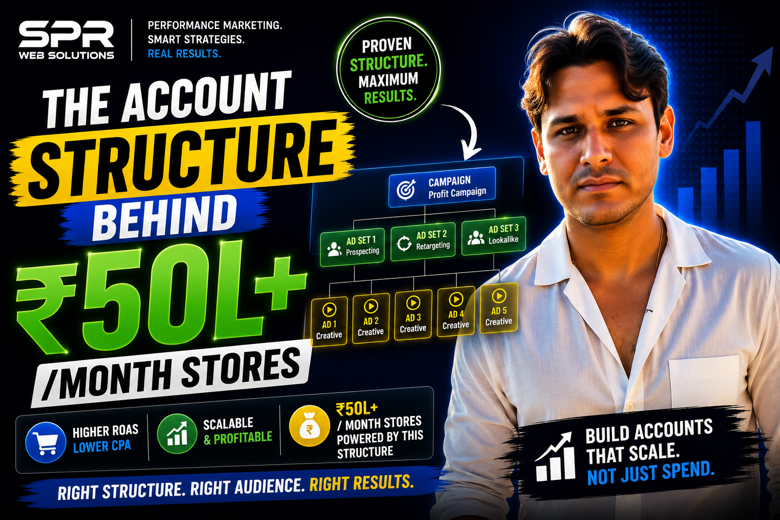 The Account Structure Behind ₹50L+/Month Stores
